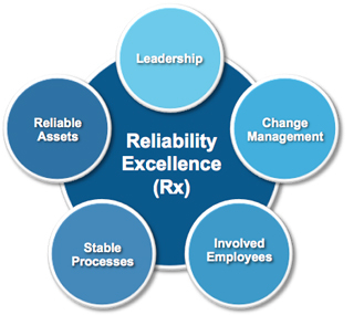 Reliability Excellence Rx is