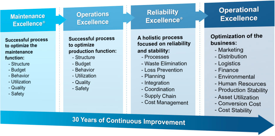 Continuous Improvement