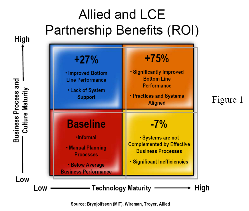Allied and LCE Partnership Benefits (ROI)