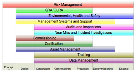 Figure 1: Risk Management throughout the Life Cycle of a Project