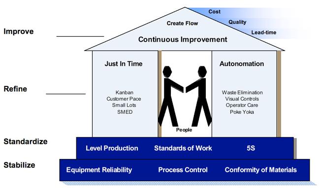 Life Cycle Engineering Lean House