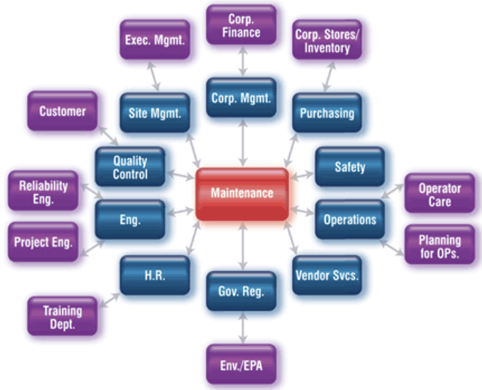 Figure 1. Department interdependencies