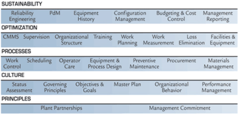 Figure 2. The 29 elements of a highly effective organization.