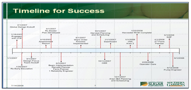 Success Timeline