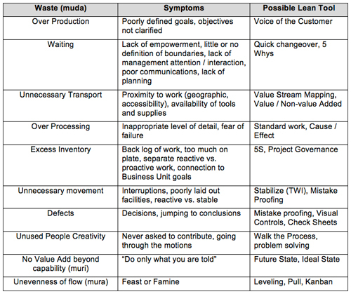 Waste Chart