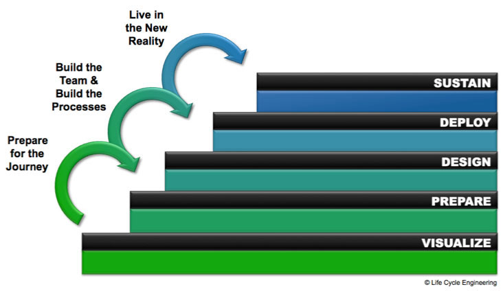 LCE Five Stage Model for Change