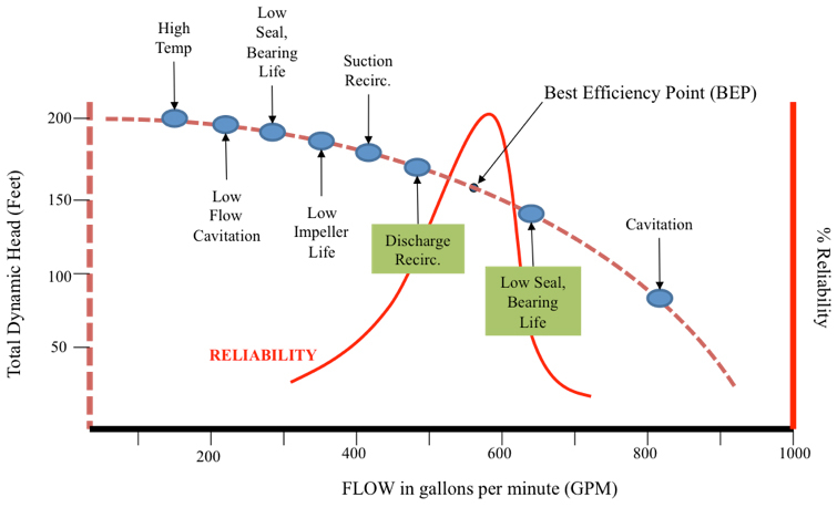 Pump and Reliability Curve