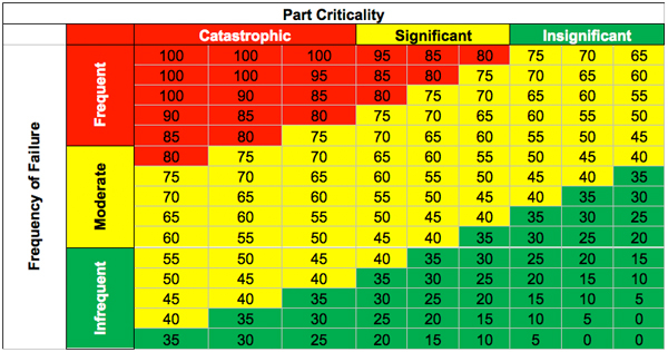 Parts Criticality