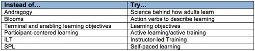 Instead of...Try...Chart