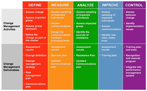 DMAIC Chart