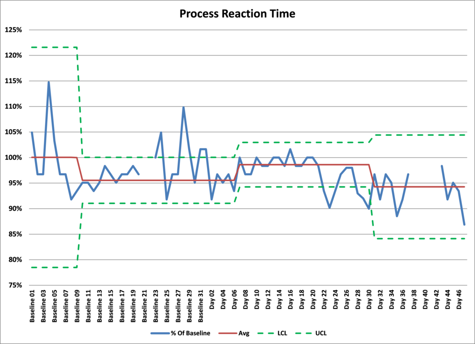 Process Reax Graph