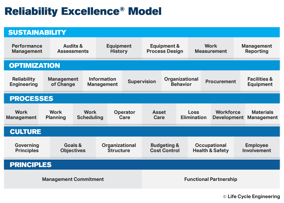 Reliability Excellence Model