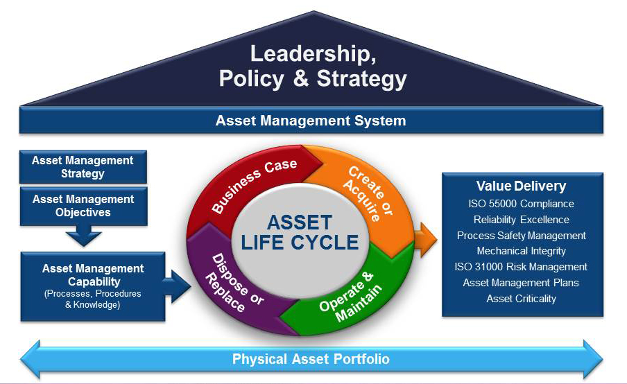 Asset Management Plans: An ISO 55000 Building Block — Life Cycle ...