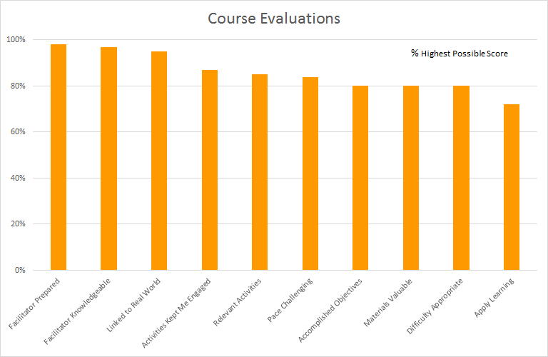 course evaluations chart