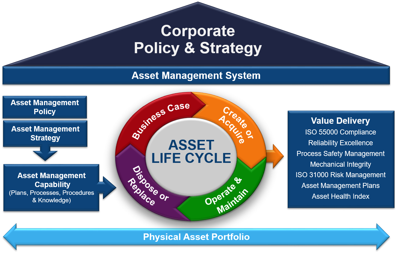 Asset Management System Framework 1b