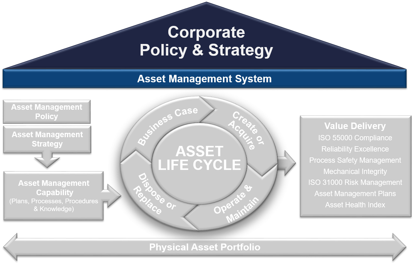 Asset Management System Framework 2