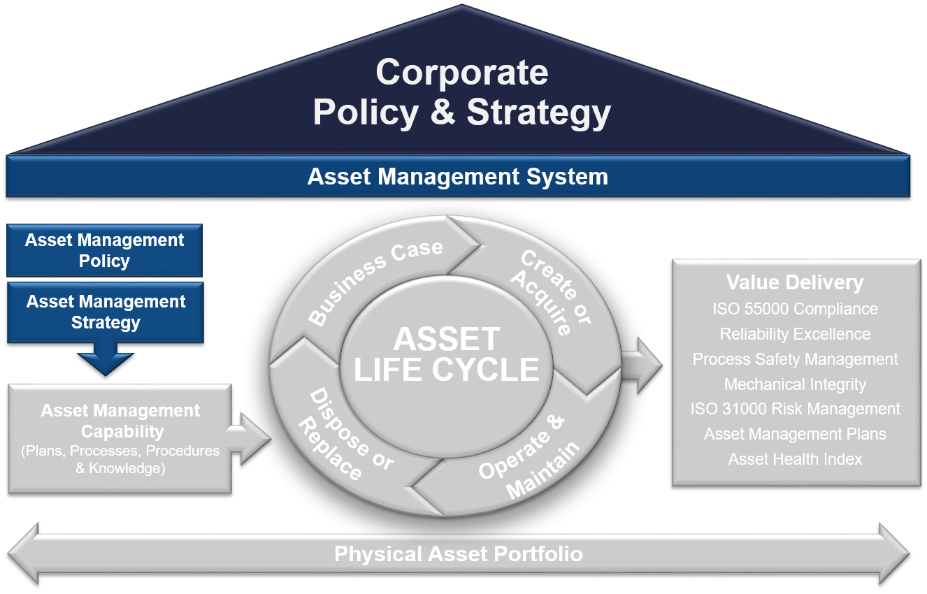 Asset Management System Framework 3
