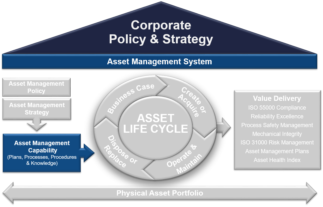 Asset Management System Framework