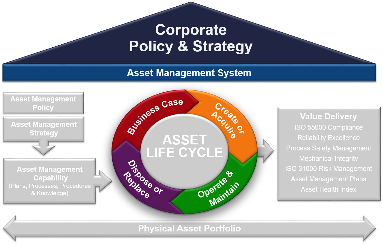 Asset Management System Framework 4