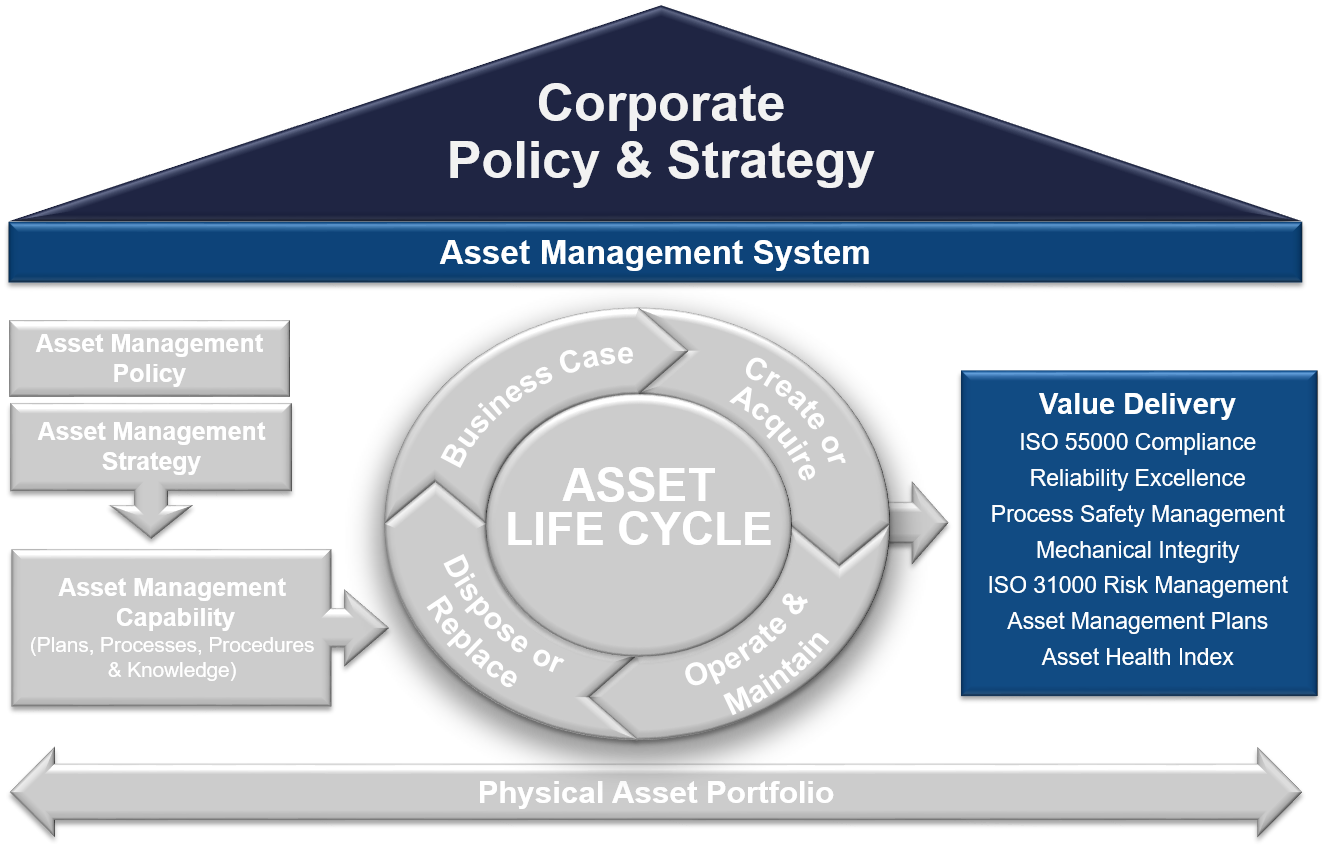 Asset Management System Framework 5