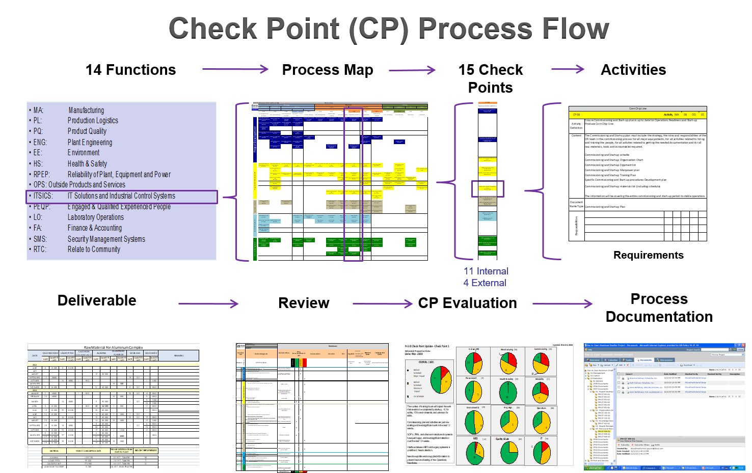 checkpoint Process