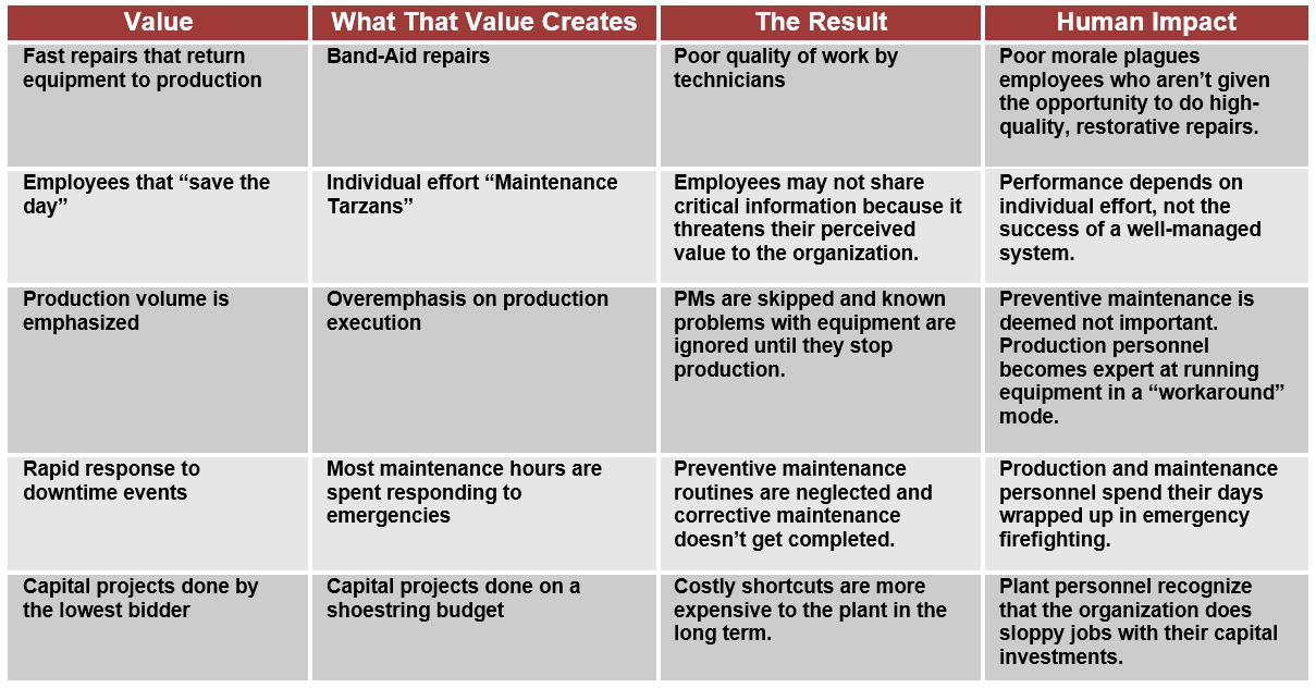 Reactive Values