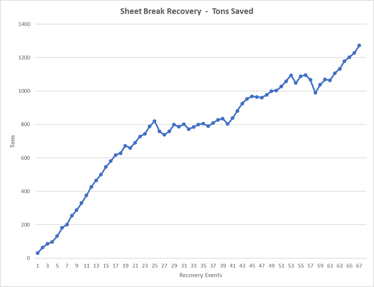 Break Recovery Chart