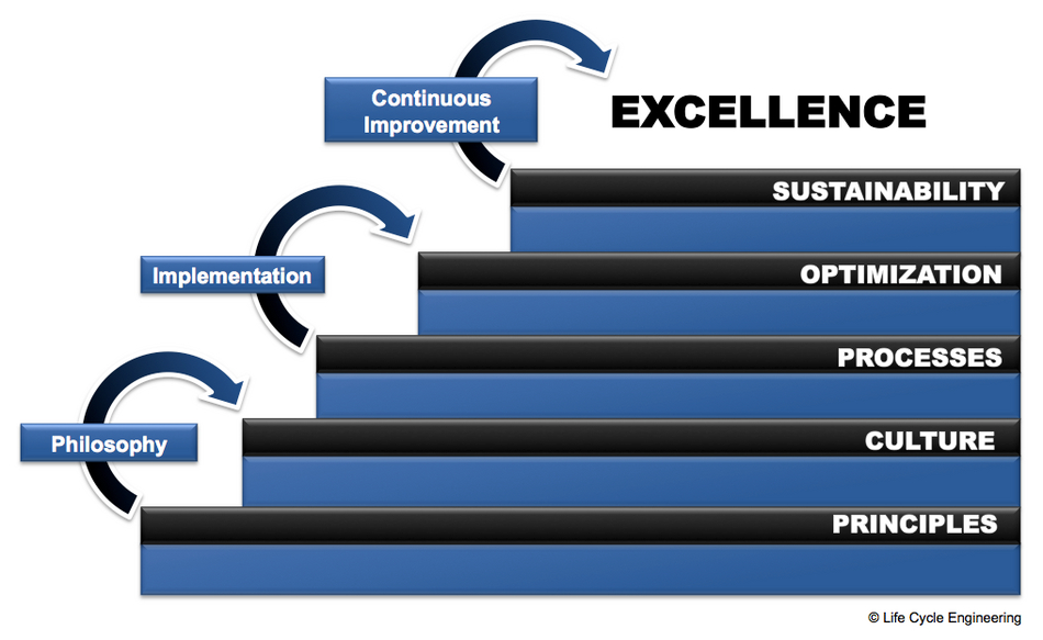 Life Cycle Engineering Reliability Excellence Rx Model