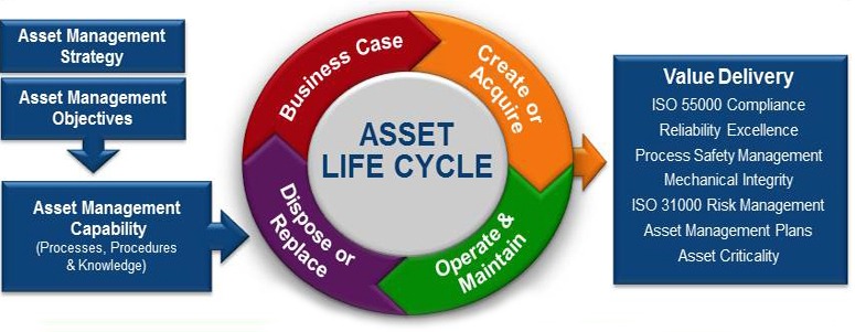 55000. ISO 55000. Менеджмент активов ИСО. Управление активами по (Asset Management). Консалтинговый цикл.